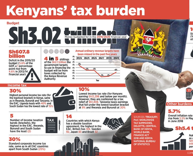 ICPAK: Delay taxes to ease suffering ICPAK: Delay taxes to ease suffering