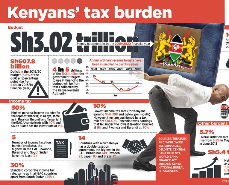 ICPAK: Delay taxes to ease suffering